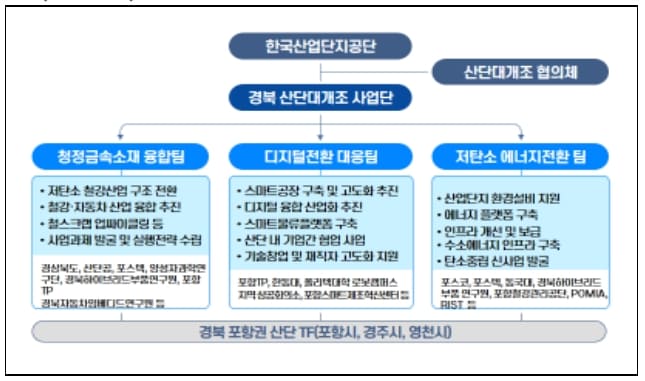 &#39;22년 산업단지 대개조 지역 5곳 선정...노후산단을 &quot;디지털·친환경 산단&quot;으로 [국토교통부]