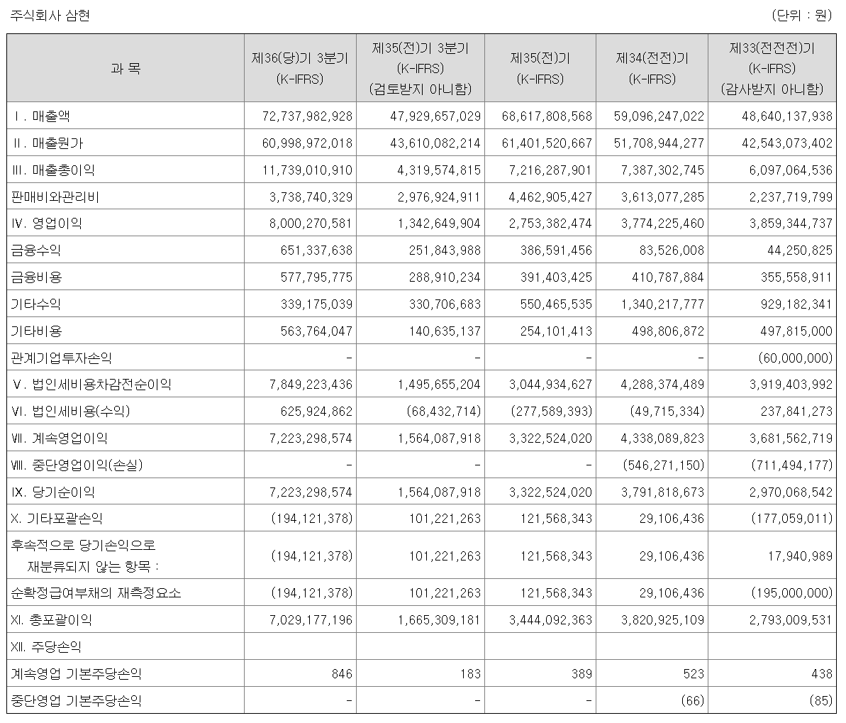 재무제표 삼현