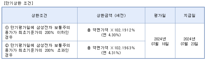 원금보장 ELS 상환 조건