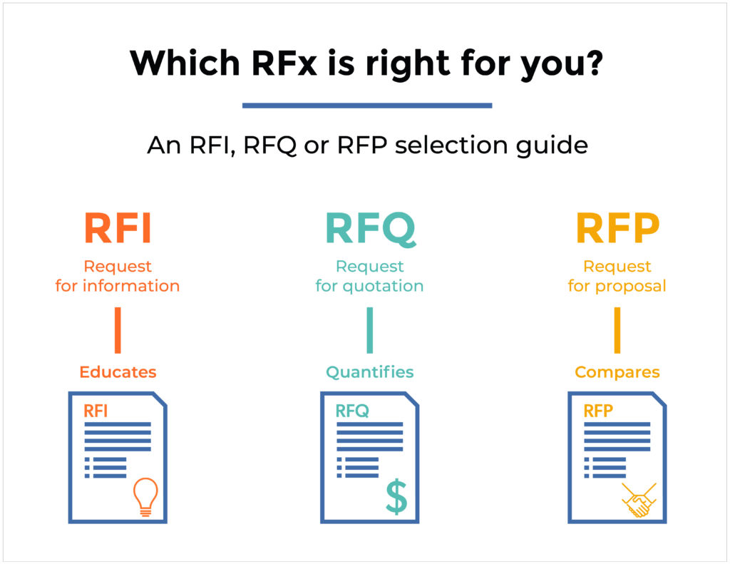 입찰 프로세스: RFI vs RFQ vs RFP