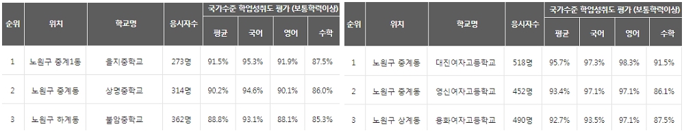 노원구-중고등학교-학업성취도-상위-3개-학교-이미지-중학교는-을지중학교-상명중학교-불암중학교-고등학교는-대진여고-영신여고-용화여고