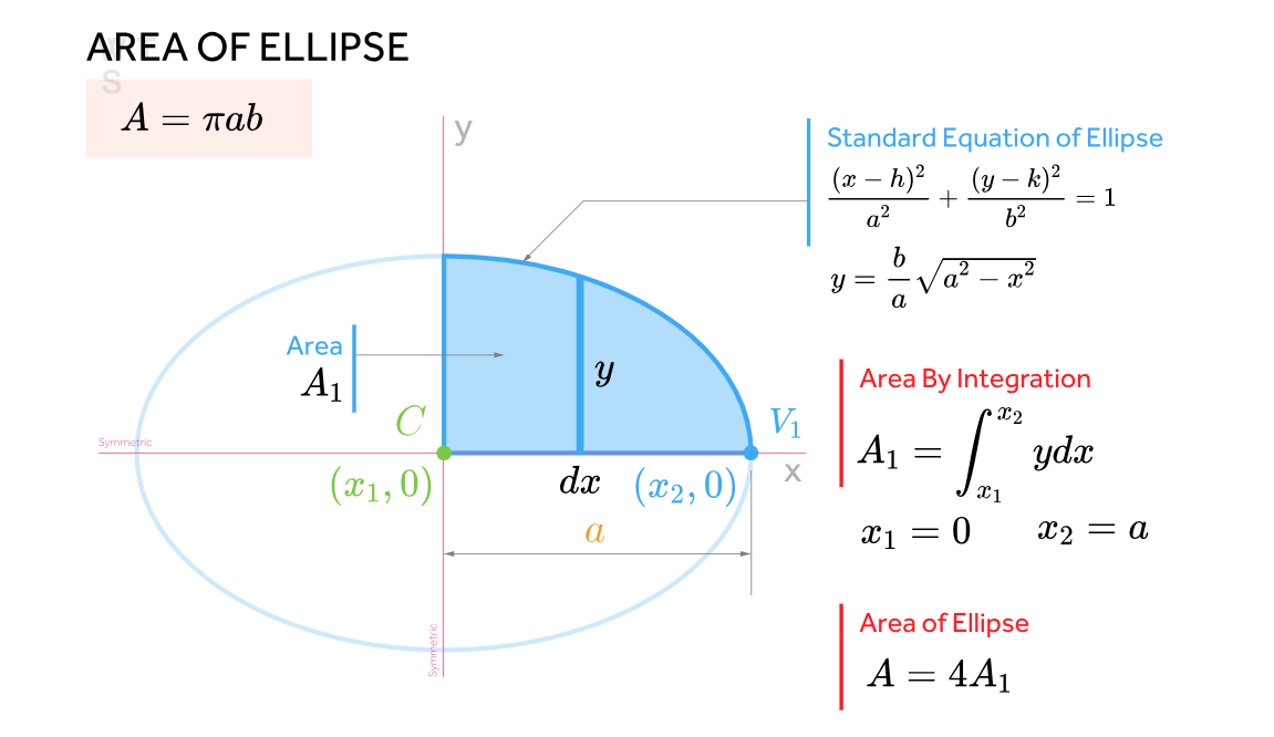 타원형 면적 계산 Area of Eclipse