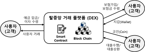 De-Fi (DeFi, Decentralized Finance, 탈중앙화 금융 서비스)