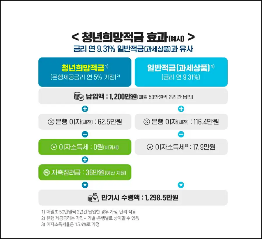 청년 희망 적금 만기시 수령 금액