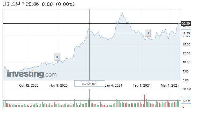  US 스틸 주가 (2021.03.10)