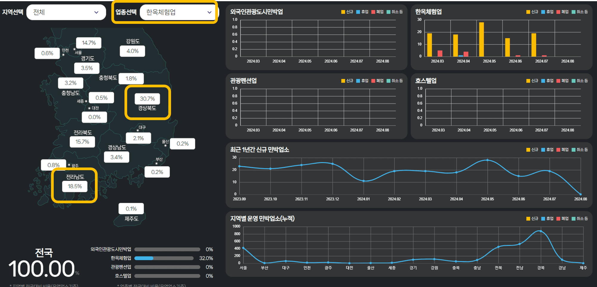 세이스스테이 전국 숙박 통계 데이터 화면