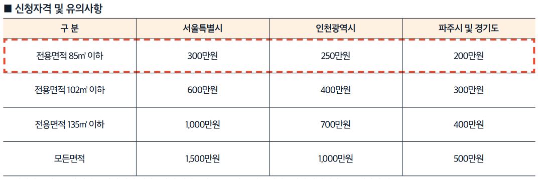 일반공급 신청자격