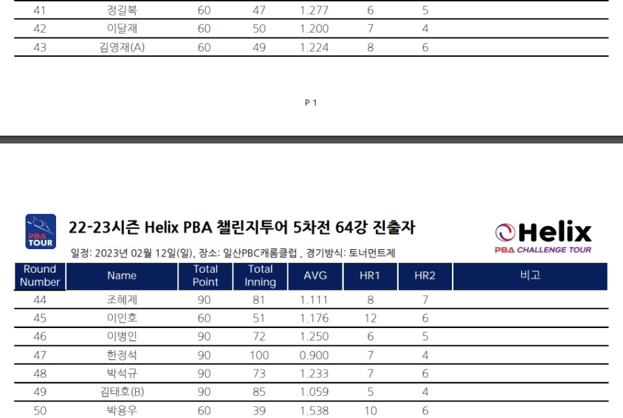 2022-2023 Helix PBA 챌린지투어 5차전 64강 진출자 (대진표 순번) 3