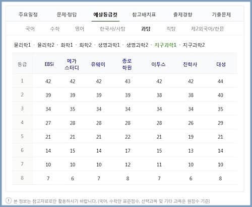 수능 등급 컷-과탐-지구과학1