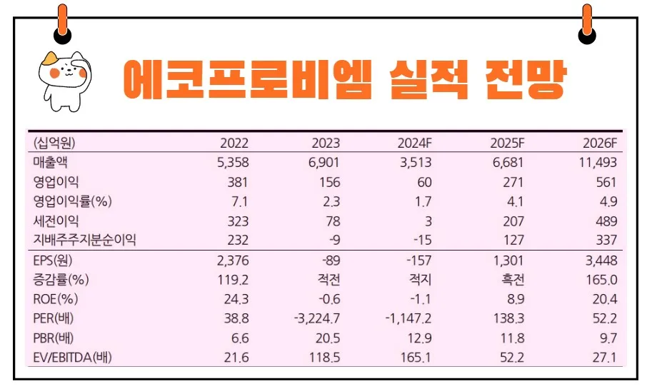 에코프로비엠 실적 전망