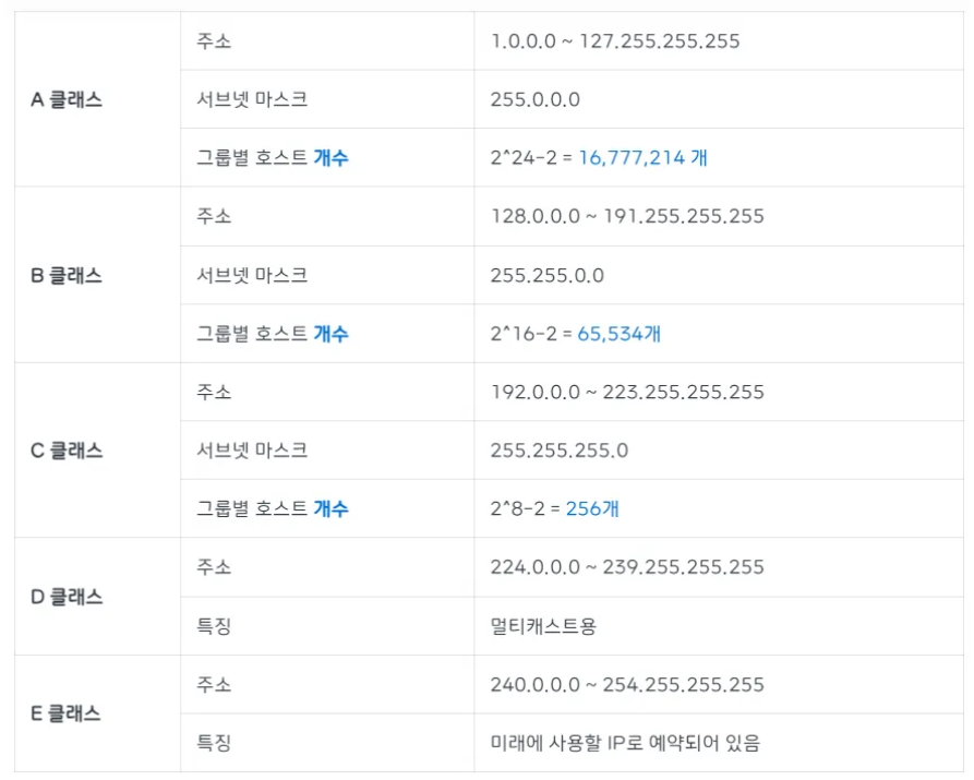 [CAB TA 3기] 네트워크 - IP 클래스(IP Class), 서브넷 마스크(Subnet mask)