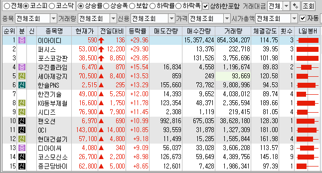  4월22일 코스피 코스닥 상한가 포함 상승률 상위 종목 TOP 100
