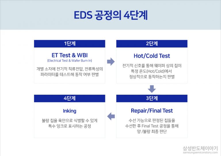 EDS 공정