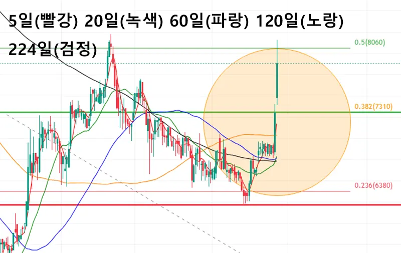 현대이지웰-차트-이동평균선-수렴