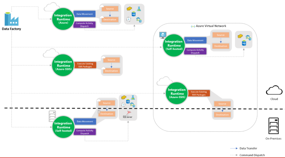  [Azure] IR(Integration Runtime)에 대해서 알아보자(feat. Azure Data Factory)