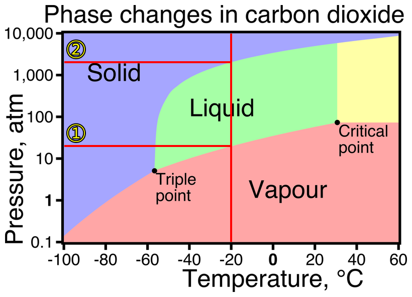 phase diagram of carbon dioxide CO2