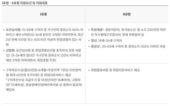  국민취업지원제도란? 유형 취업지원서비스 장점 참여방법 알아보기