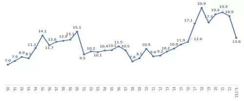 대한민국 반도체 수출 비중(단위 %)