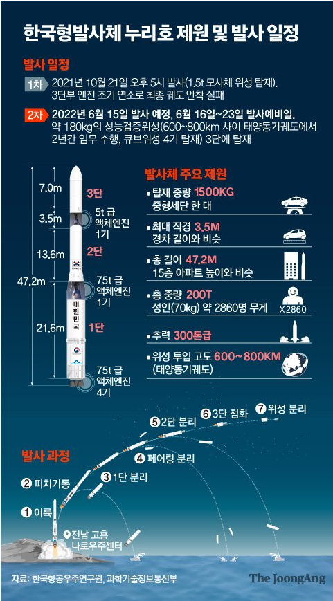 누리호 2차 발사