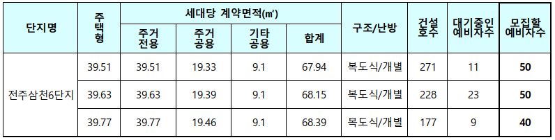 전주삼천주공6단지 모집대상 주택 및 모집할 예비자 수