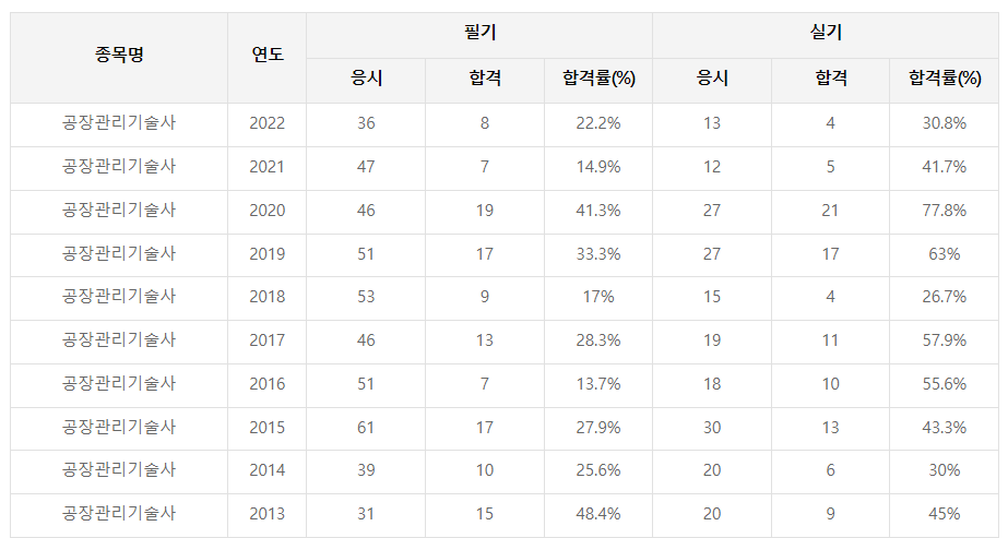 공장관리기술사 자격증