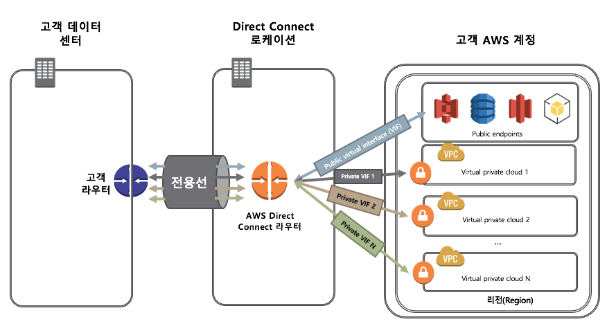  [AWS][DX] AWS Direct Connect