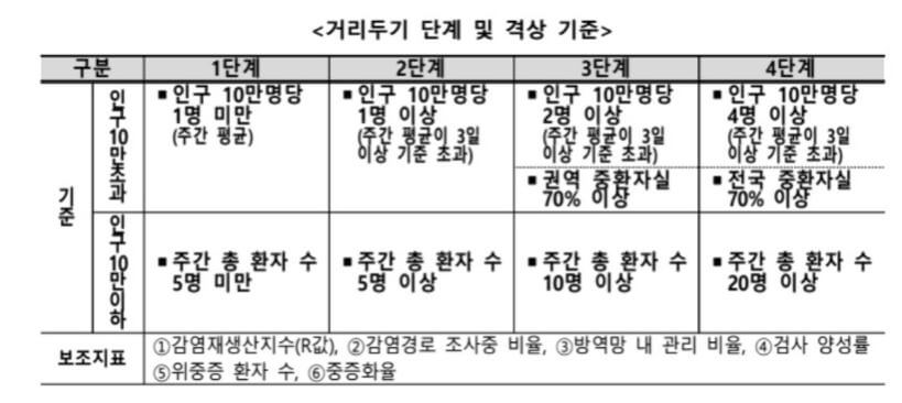 거리두기-단계-개편안