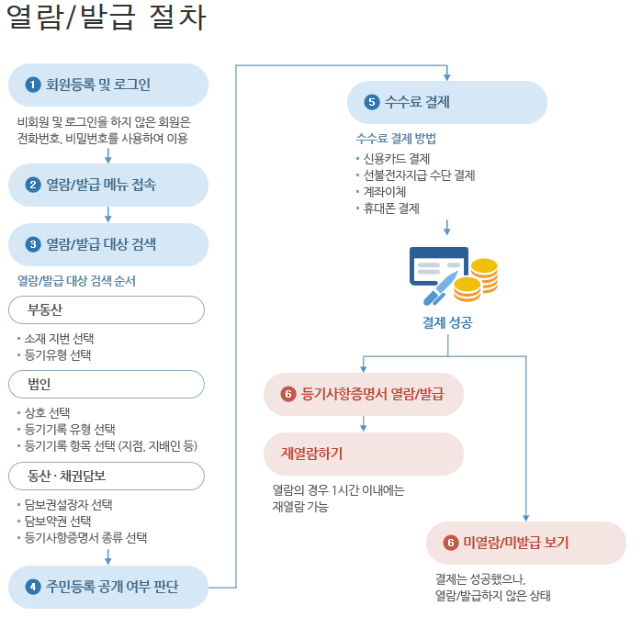 등기부등본 인터넷 발급 열람 절차