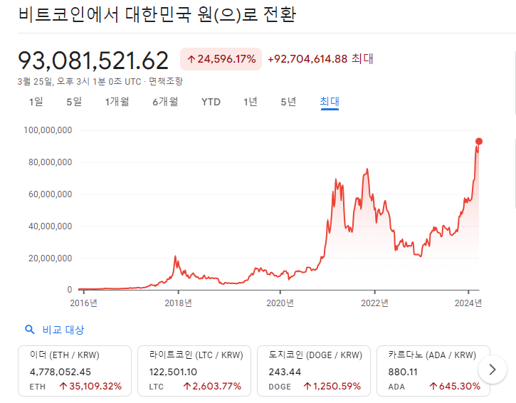  비트코인 1억5천에서 2억까지 갈수 있을까라는 의문을 여러분과 함께 고민하고 싶어요