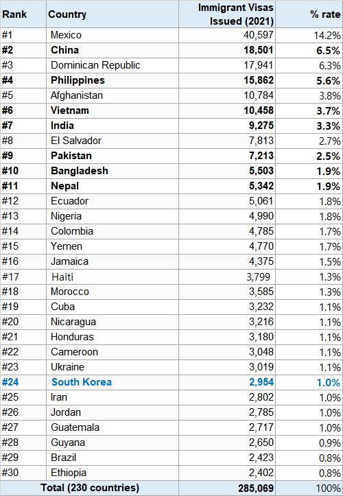 미국 이민비자 출신국가 Top25