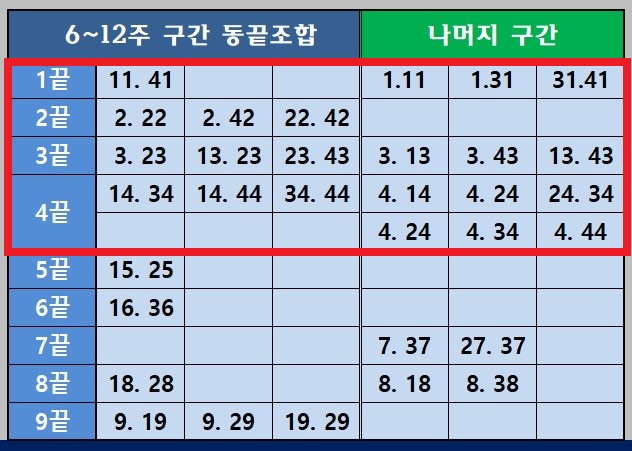 관심포인트(동끝 조합)