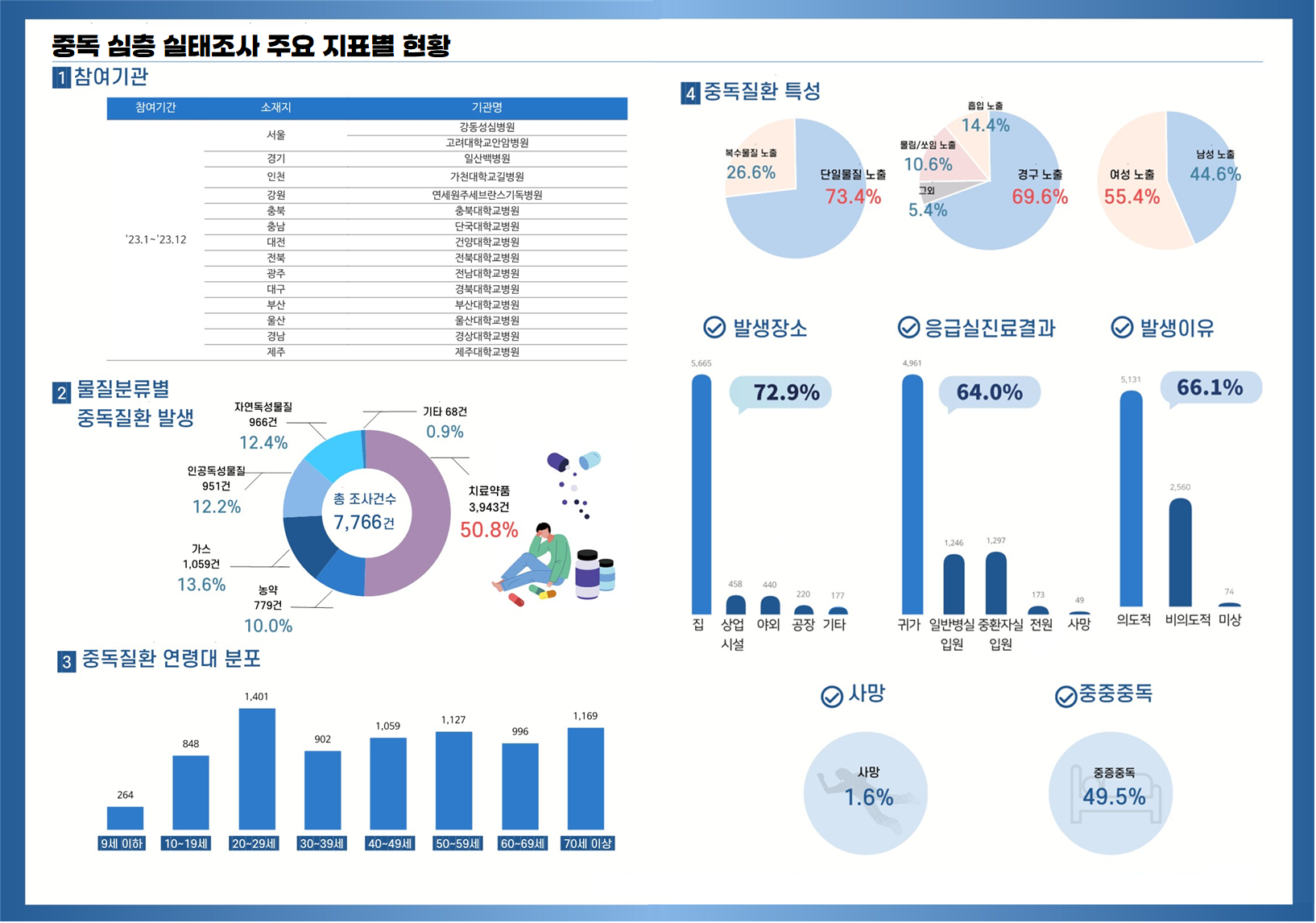 중독 심층 실태조사 주요 지표별 현황
