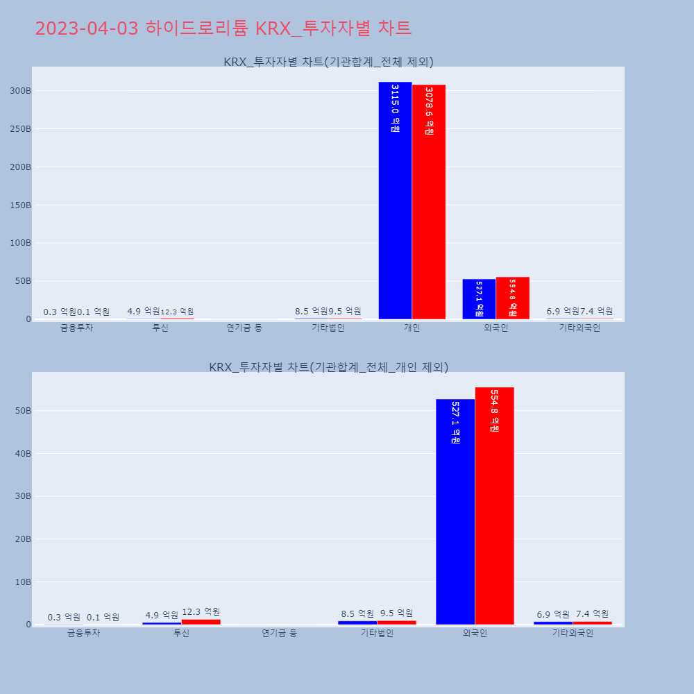 하이드로리튬_KRX_투자자별_차트