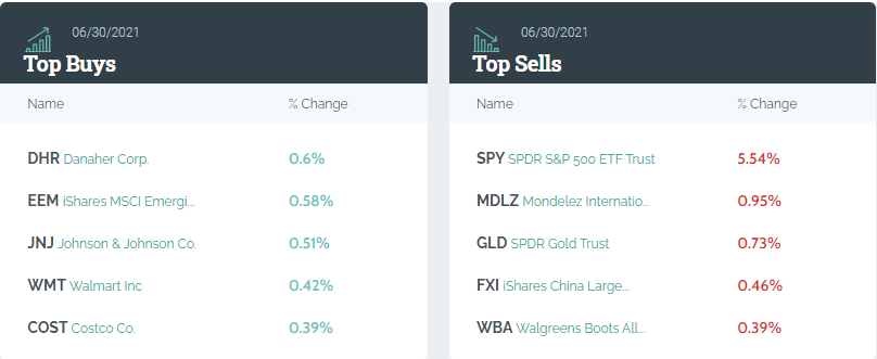  레이달리오 Bridgewater Associates 2분기 매매내역 13F Filings