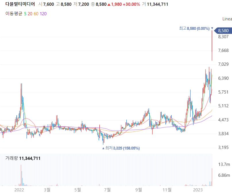 다믈멀티미디어 일봉 차트
