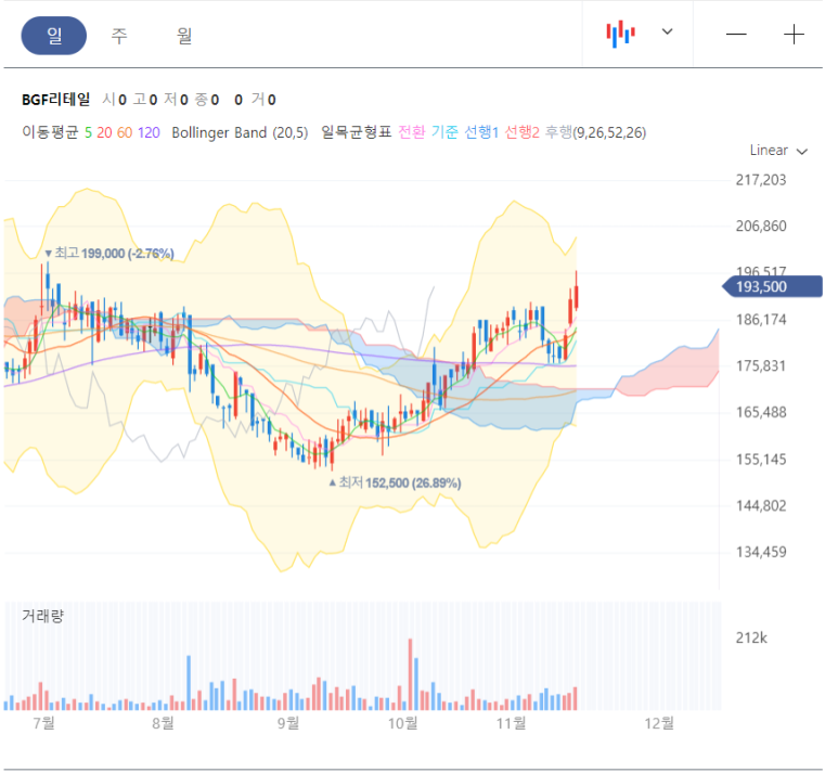  목표가 달성 : BGF리테일 / 174,500 KRW -> 193,500 KRW