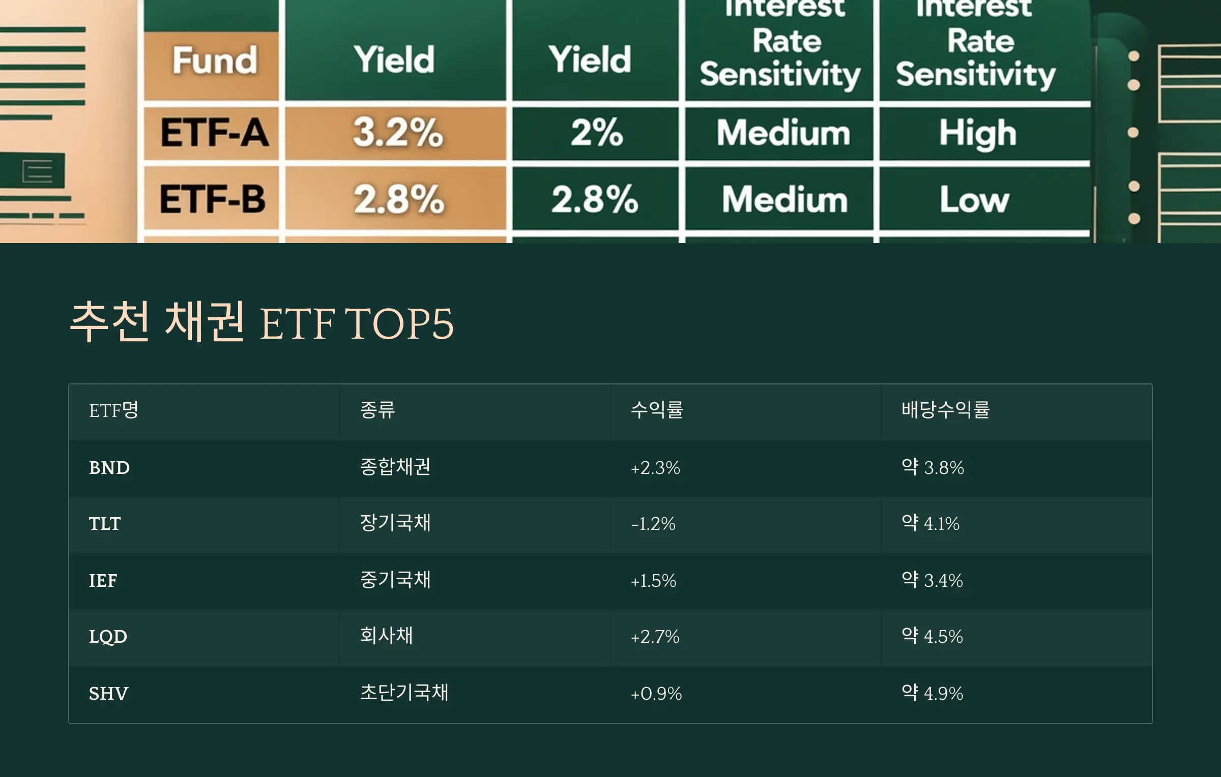 ETF별 금리 민감도 및 배당 수익률 비교 차트'