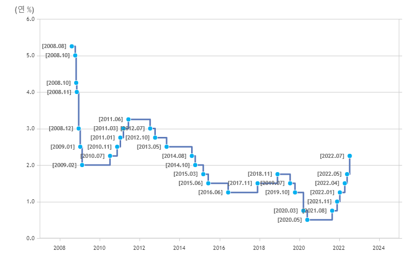 기준금리_추이