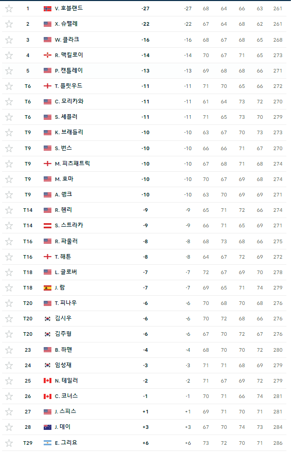 '23년 PGA 투어 챔피언십 최종 순위