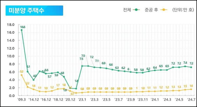 전국 미분양 아파트 증감 추이