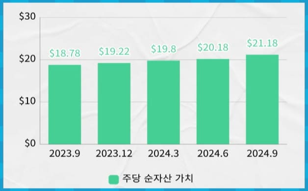 주당 순자산가치