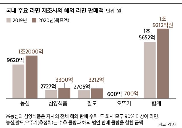  국내 주요 라면 제조사의 해외 라면 판매액
