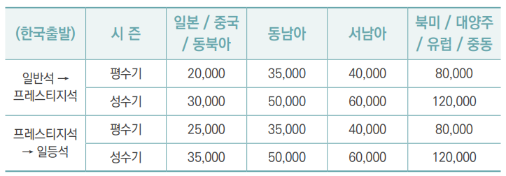 대한항공 마일리지 국내선&#44; 국제선 보너스&#44; 수화물&#44; 반려동물 공제표 및 사용 방법