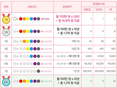 연금복권 720+ 당첨구조