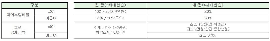 자기부담비율 변경