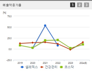 셀레믹스 매출액증가율