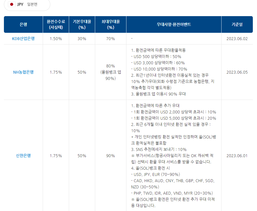 은행별 환전 수수료