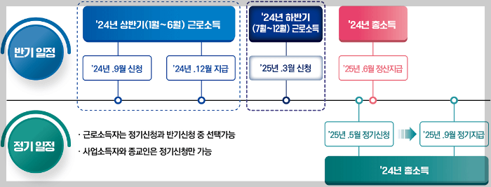 2024년 귀속 하반기분 신청안내 현황 및 신청·지급 일정 등을 도표로 나타냄