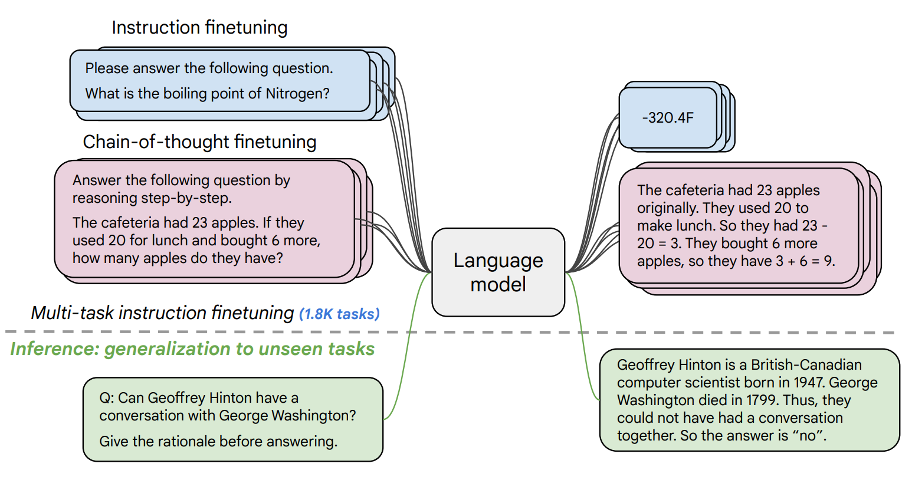  [Foundation Model][Large Language Model] FLAN-T5