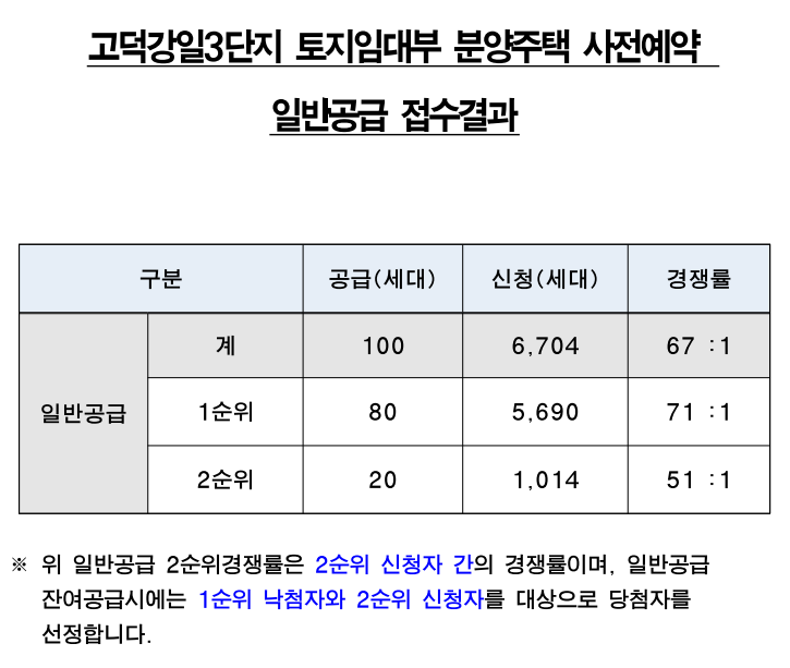 고덕강일 3단지 경쟁률